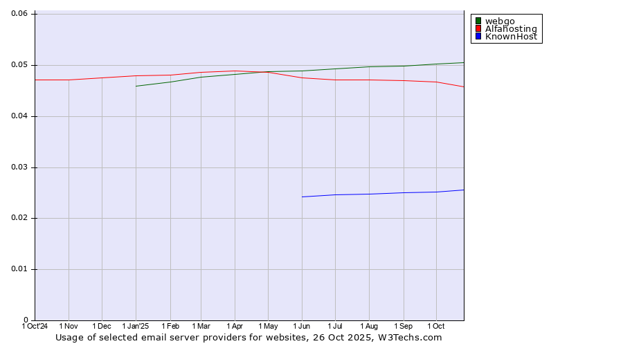 Historical trends in the usage of webgo vs. Alfahosting vs. KnownHost