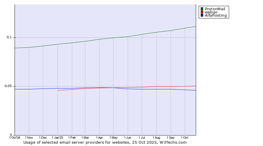 Historical trends in the usage of ProtonMail vs. webgo vs. Alfahosting