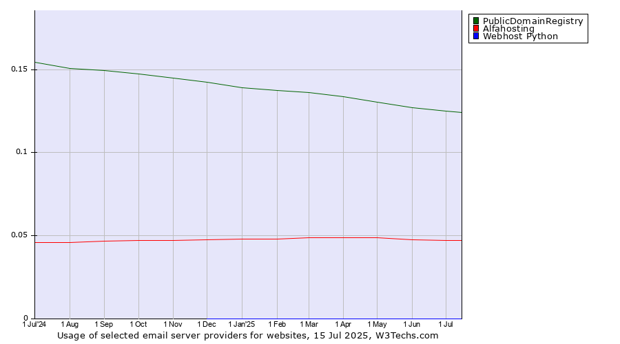 Historical trends in the usage of PublicDomainRegistry vs. Alfahosting vs. Webhost Python