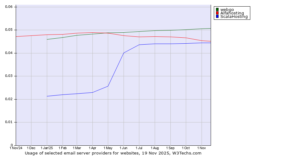 Historical trends in the usage of webgo vs. Alfahosting vs. ScalaHosting