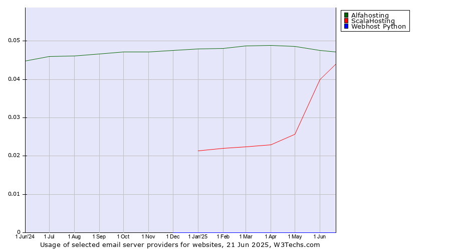 Historical trends in the usage of Alfahosting vs. ScalaHosting vs. Webhost Python