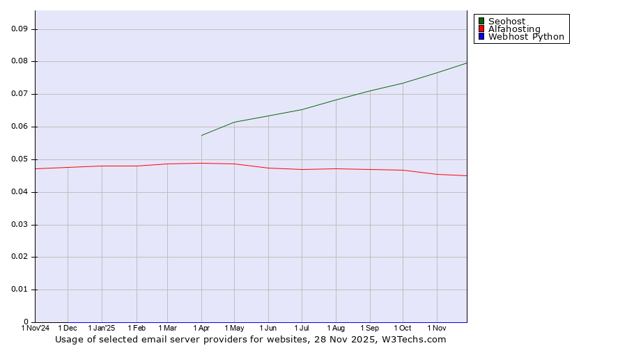 Historical trends in the usage of Seohost vs. Alfahosting vs. Webhost Python