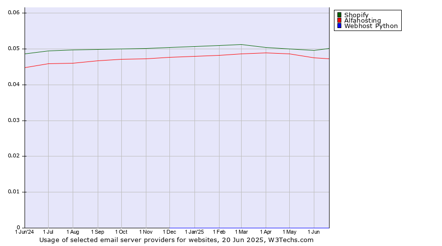 Historical trends in the usage of Shopify vs. Alfahosting vs. Webhost Python
