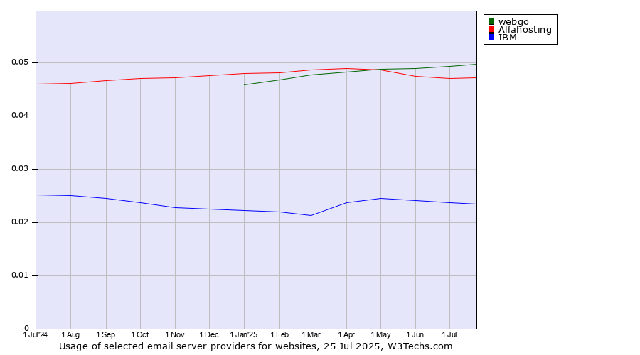 Historical trends in the usage of webgo vs. Alfahosting vs. IBM