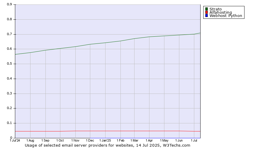 Historical trends in the usage of Strato vs. Alfahosting vs. Webhost Python