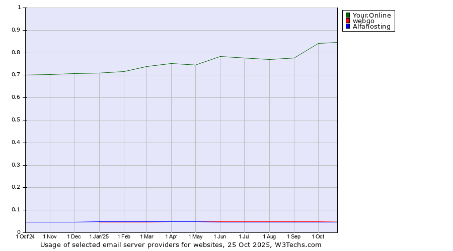 Historical trends in the usage of Your.Online vs. webgo vs. Alfahosting