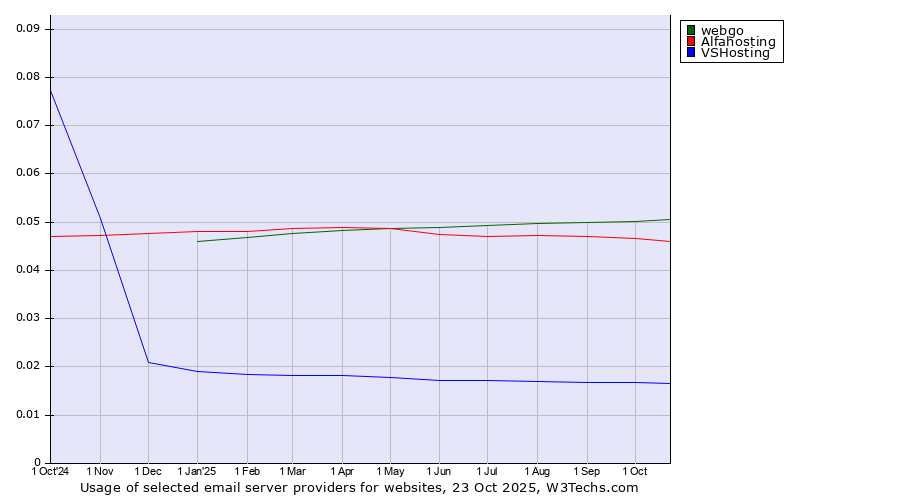 Historical trends in the usage of webgo vs. Alfahosting vs. VSHosting
