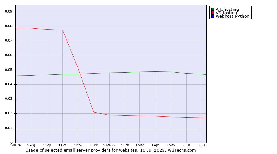 Historical trends in the usage of Alfahosting vs. VSHosting vs. Webhost Python