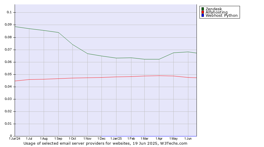 Historical trends in the usage of Zendesk vs. Alfahosting vs. Webhost Python