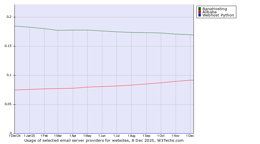 Historical trends in the usage of BanaHosting vs. Alibaba vs. Webhost Python
