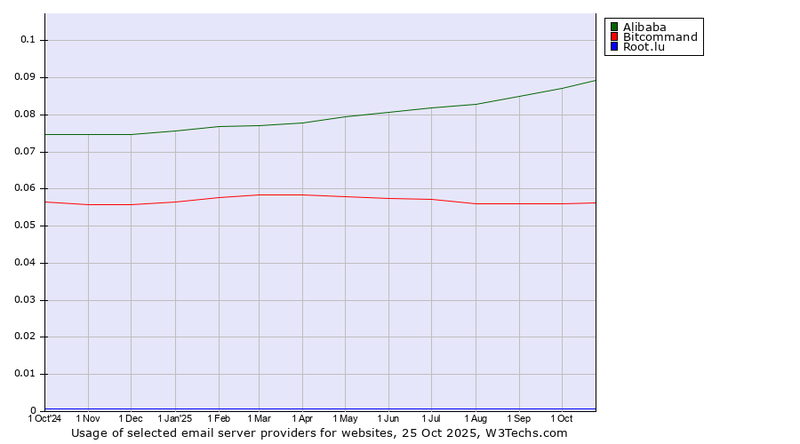 Historical trends in the usage of Alibaba vs. Bitcommand vs. Root.lu