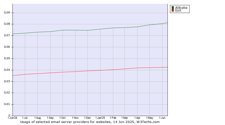 Historical trends in the usage of Alibaba vs. Ezit