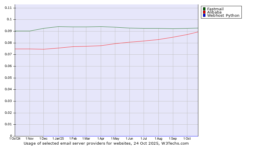 Historical trends in the usage of Fastmail vs. Alibaba vs. Webhost Python