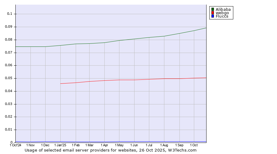 Historical trends in the usage of Alibaba vs. webgo vs. Fluccs