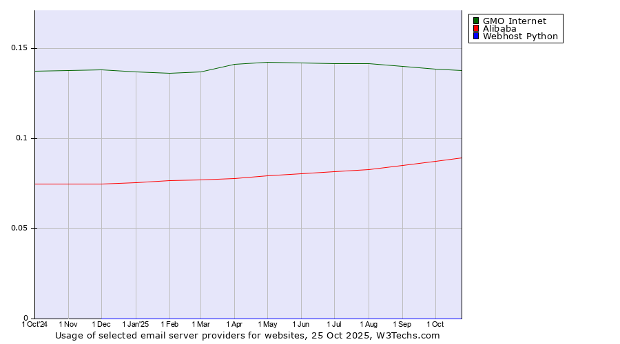 Historical trends in the usage of GMO Internet vs. Alibaba vs. Webhost Python