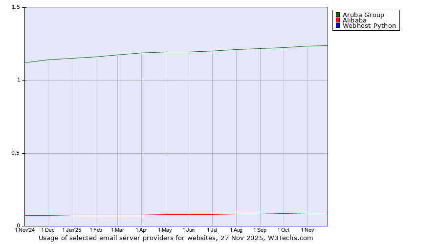 Historical trends in the usage of Aruba Group vs. Alibaba vs. Webhost Python