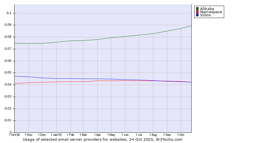 Historical trends in the usage of Alibaba vs. Namespace vs. Inbox