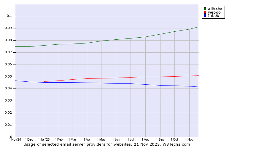 Historical trends in the usage of Alibaba vs. webgo vs. Inbox
