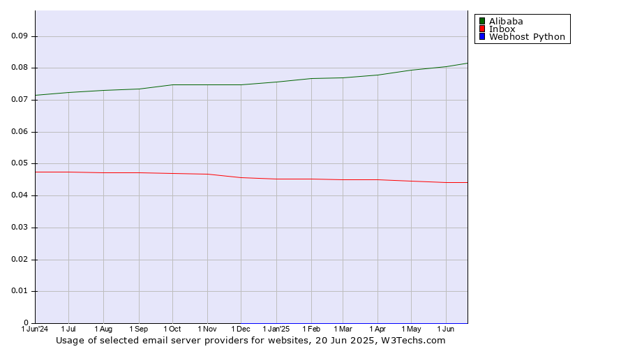 Historical trends in the usage of Alibaba vs. Inbox vs. Webhost Python