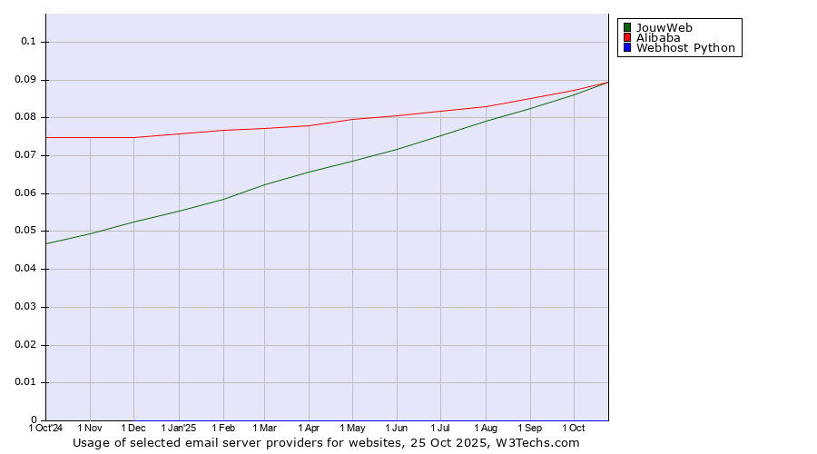 Historical trends in the usage of JouwWeb vs. Alibaba vs. Webhost Python