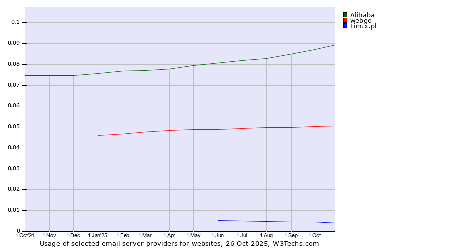 Historical trends in the usage of Alibaba vs. webgo vs. Linux.pl