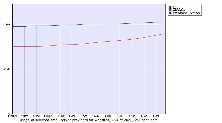 Historical trends in the usage of Loopia vs. Alibaba vs. Webhost Python