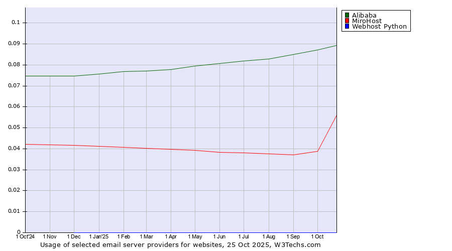 Historical trends in the usage of Alibaba vs. MiroHost vs. Webhost Python