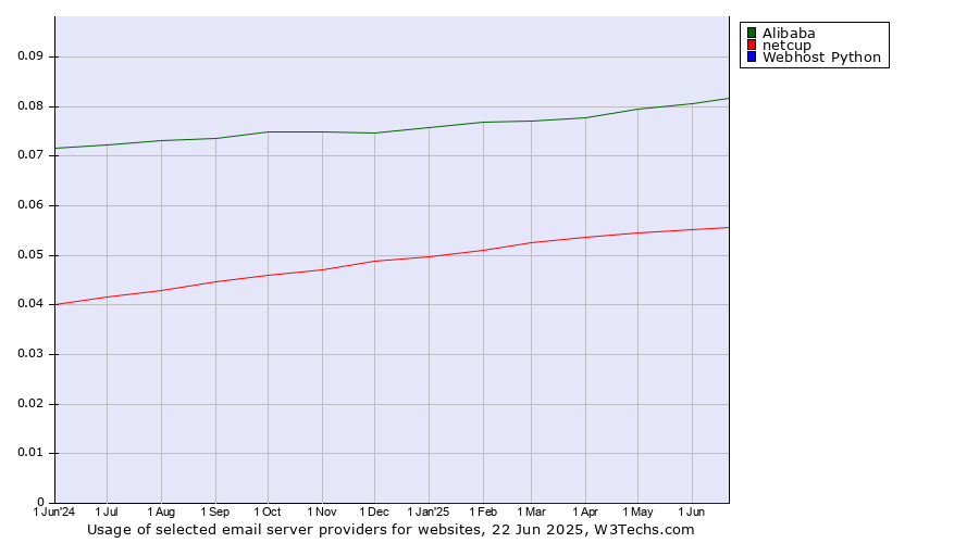 Historical trends in the usage of Alibaba vs. netcup vs. Webhost Python