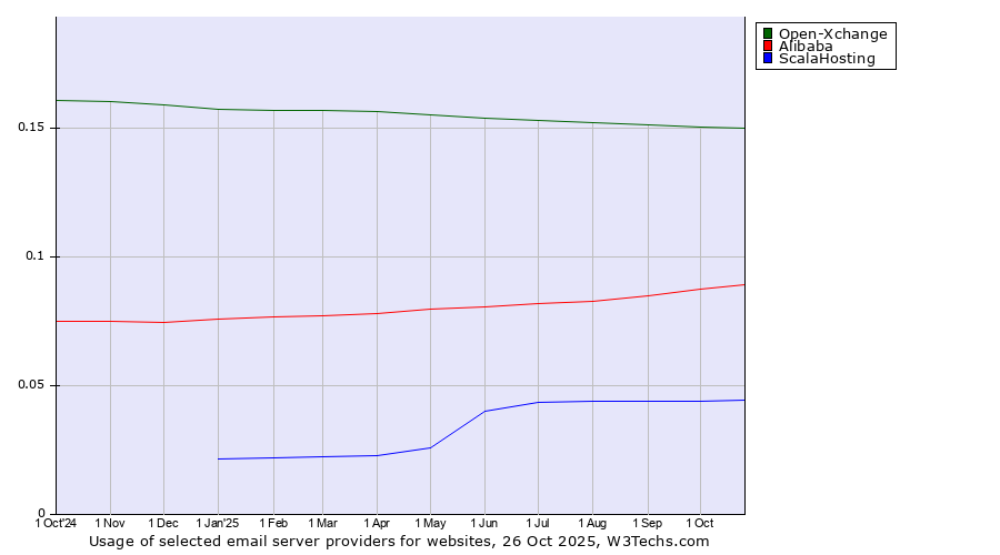 Historical trends in the usage of Open-Xchange vs. Alibaba vs. ScalaHosting