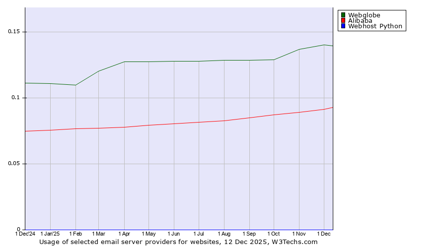 Historical trends in the usage of Webglobe vs. Alibaba vs. Webhost Python