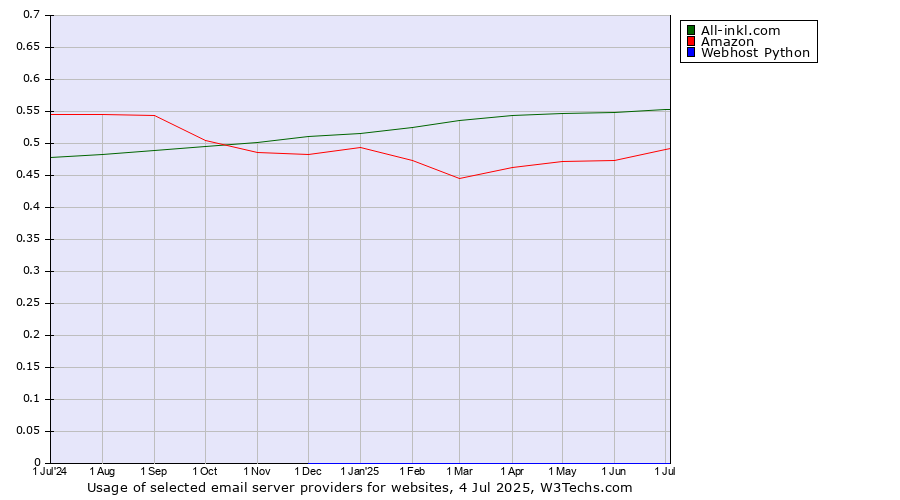 Historical trends in the usage of All-inkl.com vs. Amazon vs. Webhost Python
