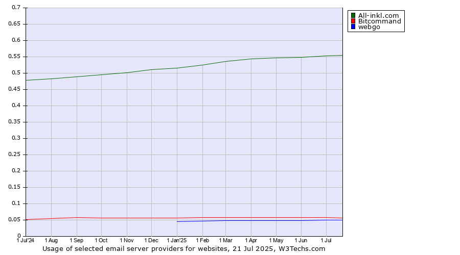 Historical trends in the usage of All-inkl.com vs. Bitcommand vs. webgo