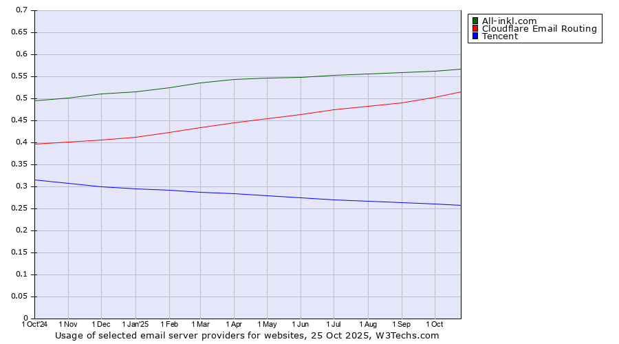 Historical trends in the usage of All-inkl.com vs. Cloudflare Email Routing vs. Tencent