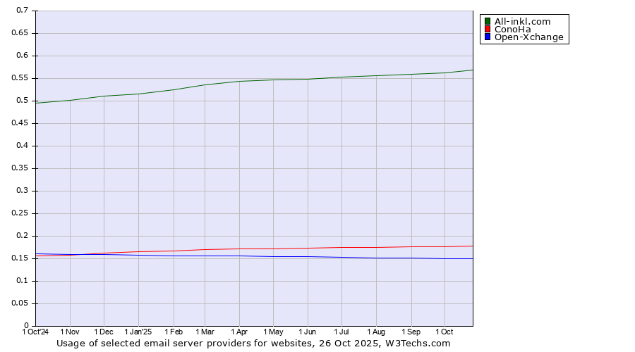 Historical trends in the usage of All-inkl.com vs. ConoHa vs. Open-Xchange