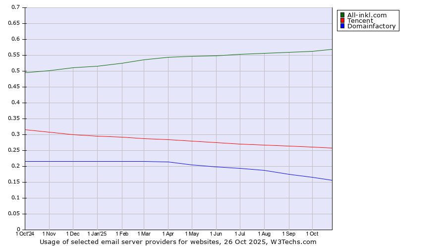 Historical trends in the usage of All-inkl.com vs. Tencent vs. Domainfactory