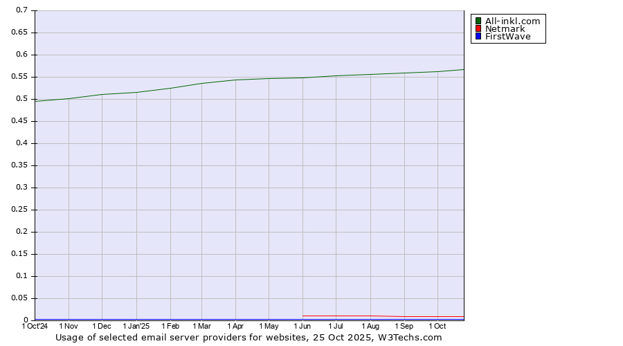 Historical trends in the usage of All-inkl.com vs. Netmark vs. FirstWave
