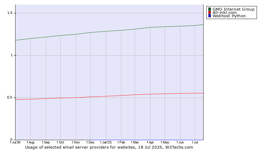 Historical trends in the usage of GMO Internet Group vs. All-inkl.com vs. Webhost Python