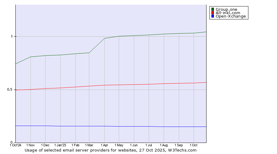 Historical trends in the usage of Group.one vs. All-inkl.com vs. Open-Xchange