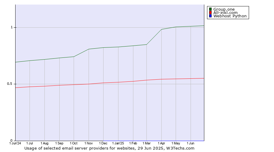 Historical trends in the usage of Group.one vs. All-inkl.com vs. Webhost Python