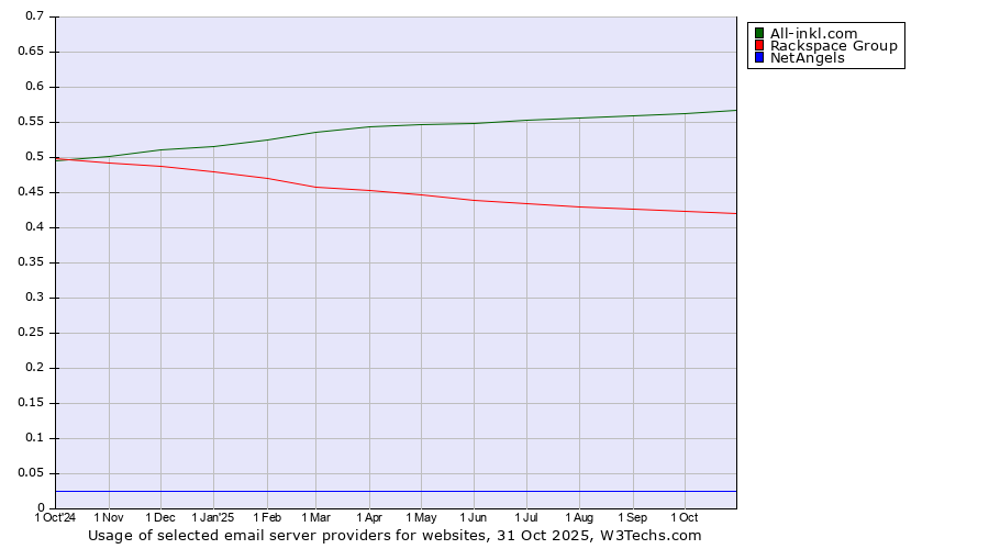 Historical trends in the usage of All-inkl.com vs. Rackspace Group vs. NetAngels
