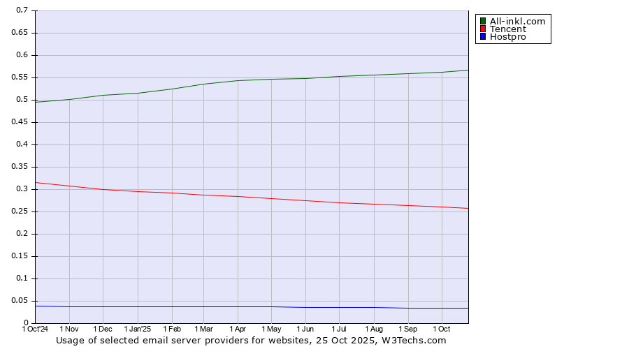 Historical trends in the usage of All-inkl.com vs. Tencent vs. Hostpro