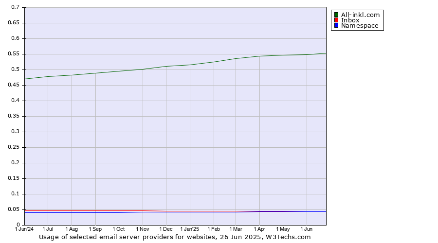 Historical trends in the usage of All-inkl.com vs. Inbox vs. Namespace