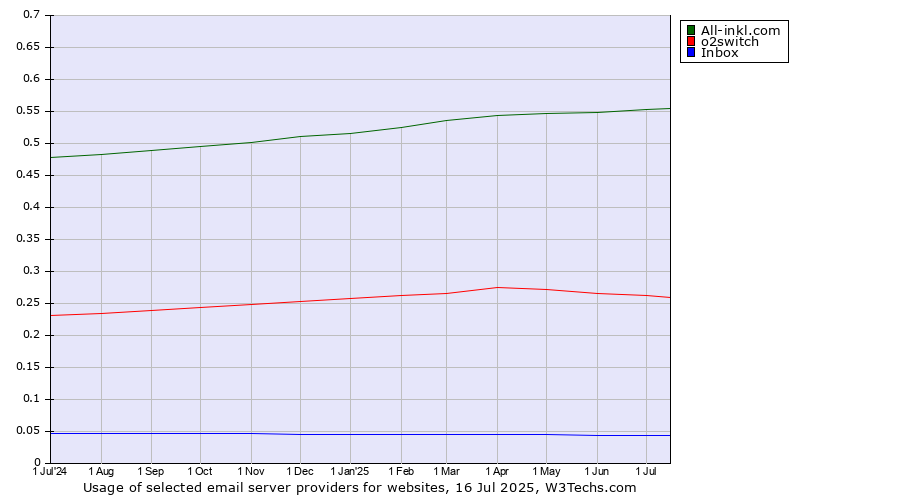 Historical trends in the usage of All-inkl.com vs. o2switch vs. Inbox