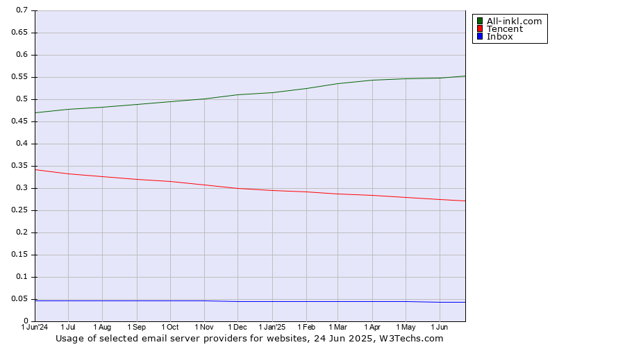 Historical trends in the usage of All-inkl.com vs. Tencent vs. Inbox
