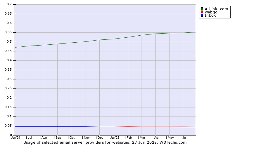Historical trends in the usage of All-inkl.com vs. webgo vs. Inbox