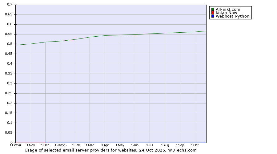 Historical trends in the usage of All-inkl.com vs. Kolab Now vs. Webhost Python