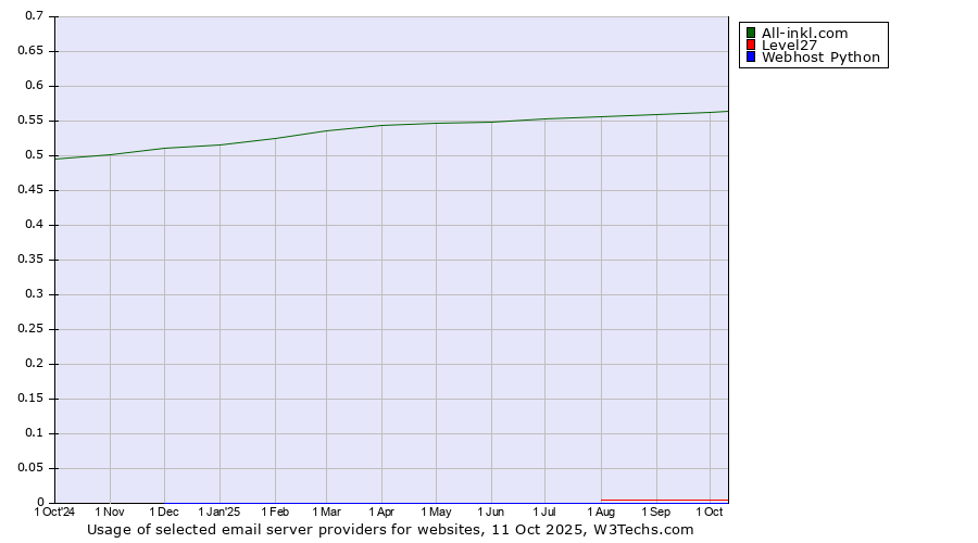 Historical trends in the usage of All-inkl.com vs. Level27 vs. Webhost Python