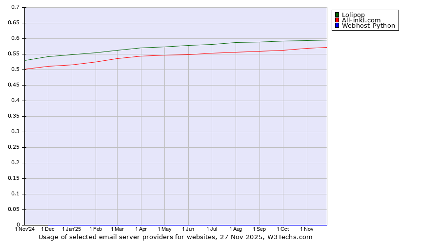 Historical trends in the usage of Lolipop vs. All-inkl.com vs. Webhost Python