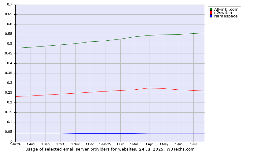 Historical trends in the usage of All-inkl.com vs. o2switch vs. Namespace