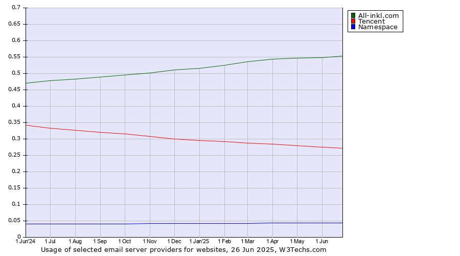 Historical trends in the usage of All-inkl.com vs. Tencent vs. Namespace